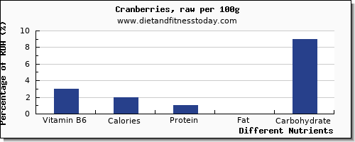 chart to show highest vitamin b6 in cranberries per 100g